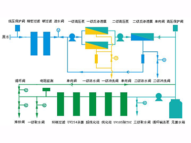 超純水設備應用原理簡要介紹